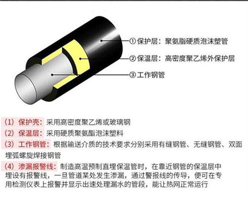 庆阳聚氨酯蒸汽保温管产品保温结构