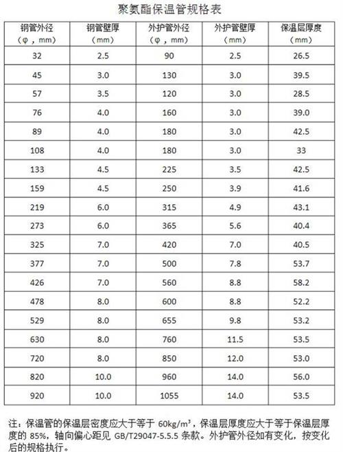 庆阳热力聚氨酯保温管产品规格尺寸